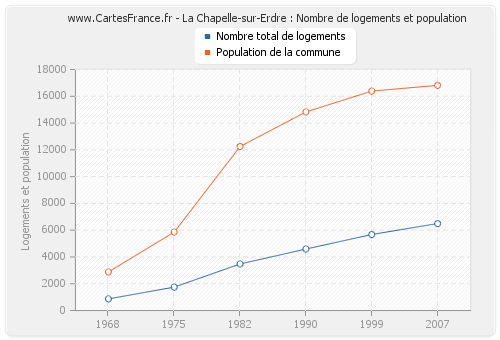 La Chapelle-sur-Erdre : Nombre de logements et population